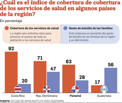 Las inversiones en salud aportaron 10,5% al PIB panameño