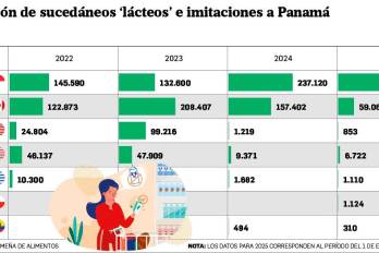 Mala leche: un tsunami de sucedáneos inunda los supermercados panameños