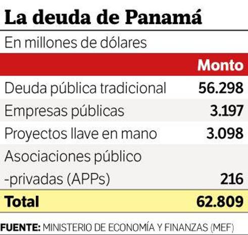 Explicación de la deuda pública en Panamá.