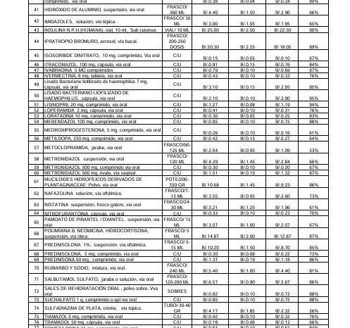 Última lista actualizada de medicamentos a bajo costo