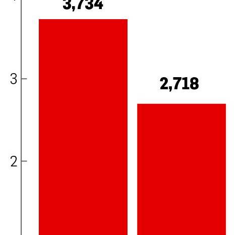 Gobierno Central pagó planilla con deuda y recortó inversión en 2025