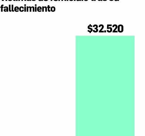 El costo de la violencia: 57% de víctimas enfrentan solas el abuso