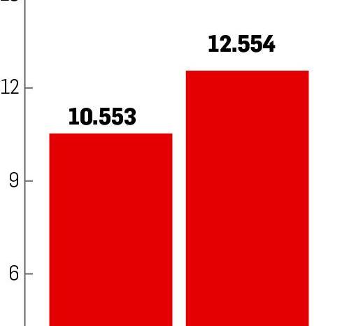 Gobierno Central pagó planilla con deuda y recortó inversión en 2025