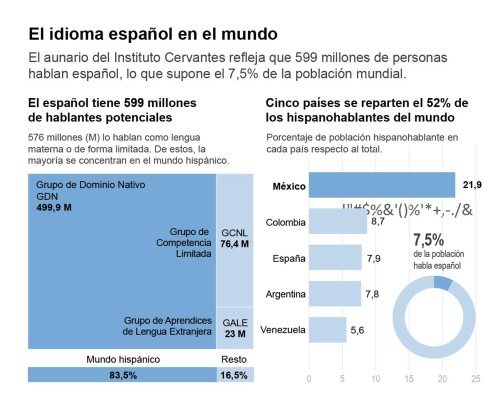 Infografía con datos del último informe sobre el español en el mundo