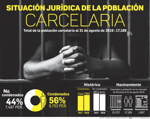 El 44% de los detenidos en Panamá no puede aspirar al trabajo comunitario
