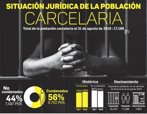 El 44% de los detenidos en Panamá no puede aspirar al trabajo comunitario