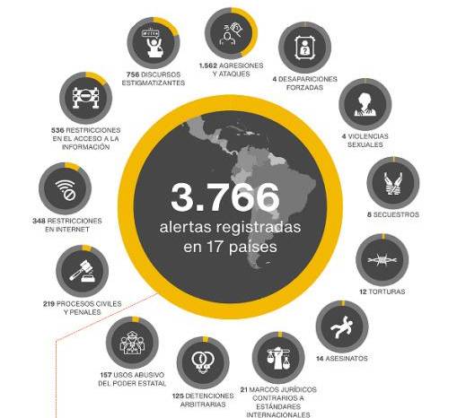 El Informe Sombra 2024 de la Red Voces del Sur, que documenta más de 3,700 agresiones a periodistas en la región.