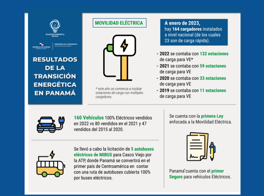 Infografía sobre los avances de la movilidad eléctrica en Panamá.