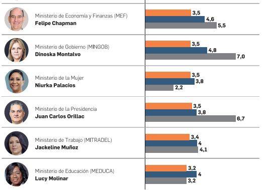 Mala nota para los ministros, del 1 al 10 raspan el 4