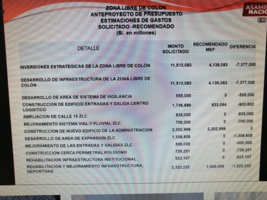 Gráfica que muestra los proyectos de la ZLC con los montos solicitados, más la recomendación del MEF y la diferencia