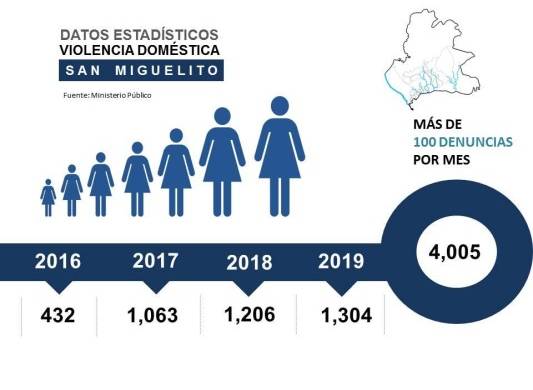 En cuatro años el Ministerio Público recibió 4,005 de violencia doméstica en San Miguelito.