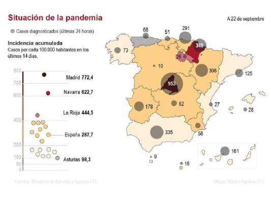 España entra en el otoño como el país más azotado por la segunda ola de covid-19 de Europa, con 682,267 casos y 30,663 muertos desde el inicio de la crisis sanitaria