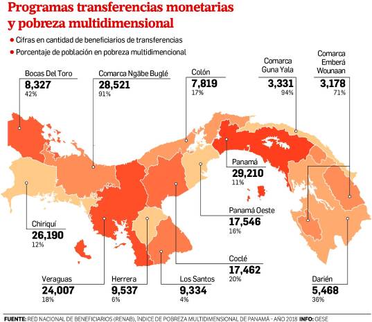 Millonario gasto social sin impacto: 75% de los más pobres están excluidos de los programas del Mides
