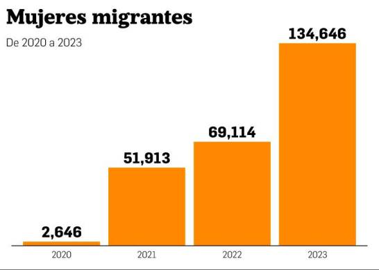 Migración de mujeres alcanza números sin precedentes