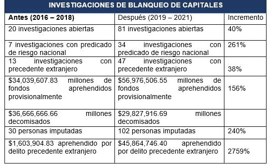 Investigaciones de blanqueo de capitales