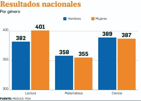 Resultados por género