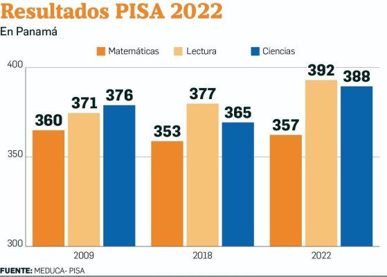 Resultados Pisa en Panamá 2022