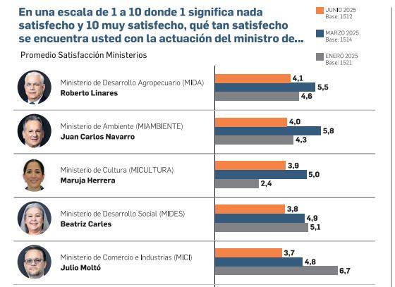 Mala nota para los ministros, del 1 al 10 raspan el 4