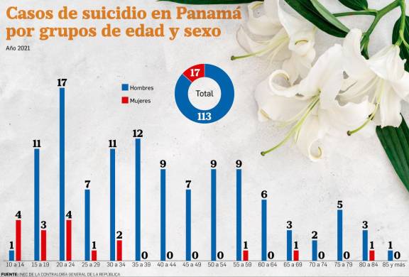 Casos de suicidio en Panamá por grupos de edad y sexo.
