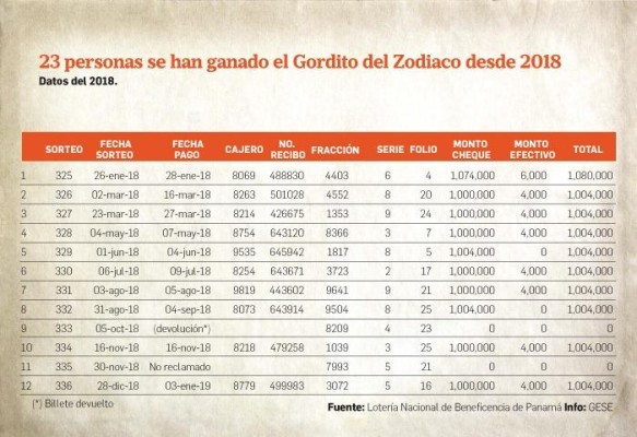 Ganadores del Gordito desde el 2018
