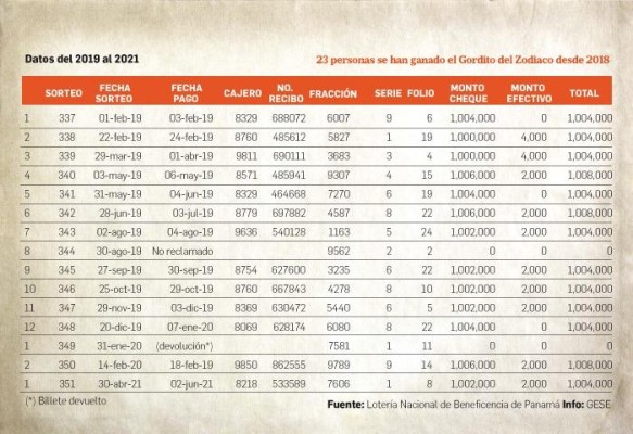 Ganadores del Gordito desde 2018