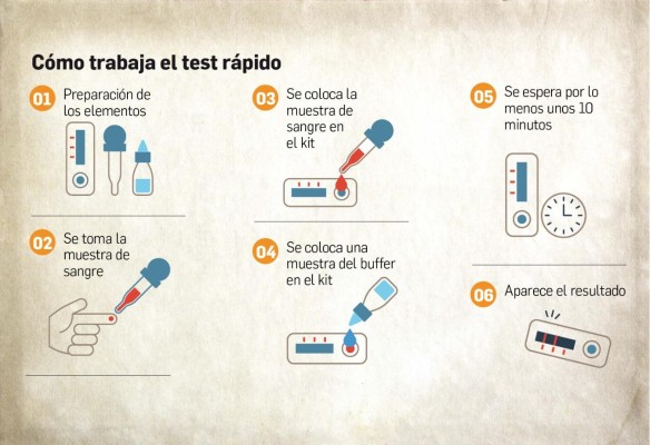 Cómo trabaja el test