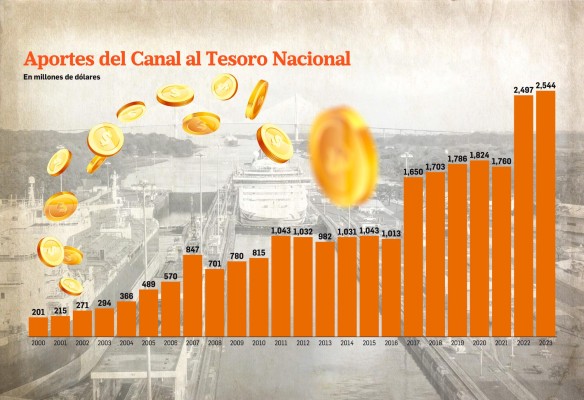 Aportes del Canal impactan programas sociales y obras de infraestructuras.