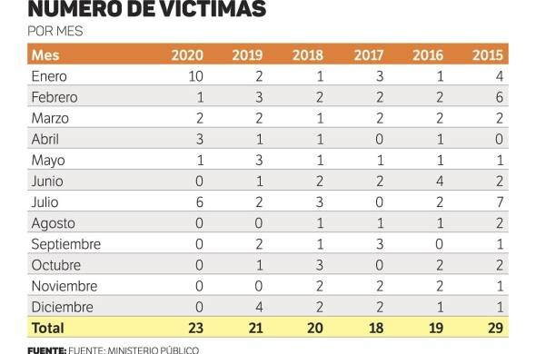 Panamá registra un aumento de 64% en feminicidios en los primeros seis meses de 2020