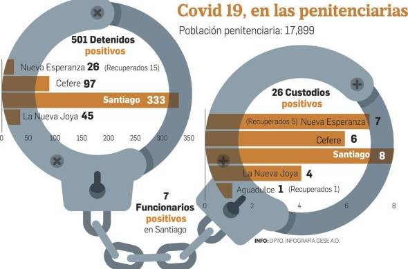 Los contagios con Covid-19 se acumulan en las prisiones panameñas