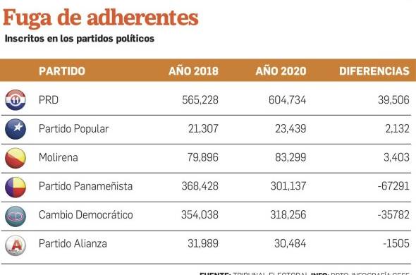 Panameñista y Cambio Democrático, los más golpeados por la fuga de adherentes