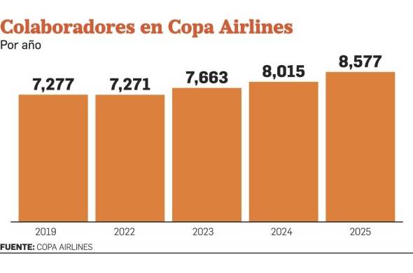 Copa Airlines planea cerrar 2023 con un mayor número de vuelos y pasajeros que en 2019 y 2022