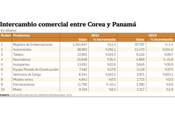 El cobre ocupa el 71% del total de las exportaciones a Corea del Sur