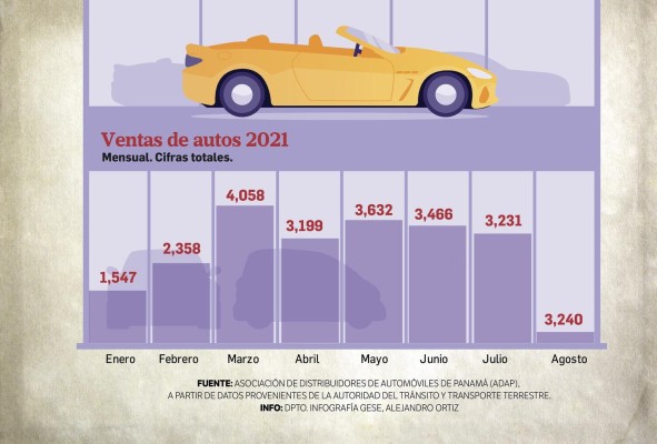 Venta de autos duplica al año anterior, un incremento de 98% comparado con 2020