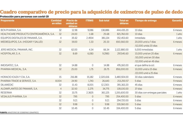 Sinaproc comprará 32 mil oxímetros; estos son los precios recibidos