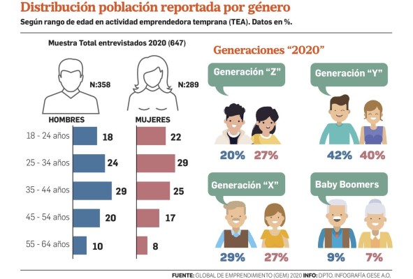 Millennials y mujeres lideran los emprendimientos en Panamá