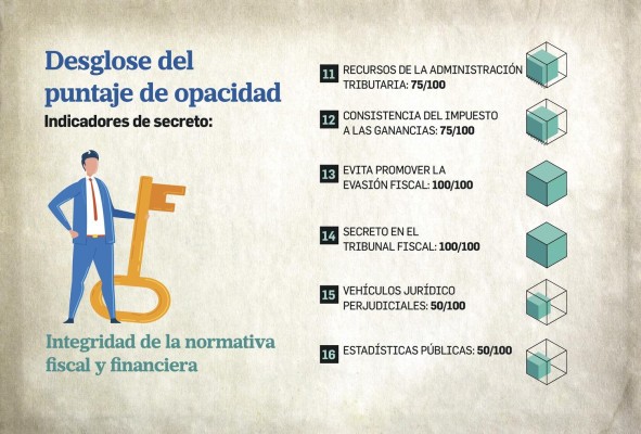 Panamá obtiene una alta puntuación en opacidad financiera