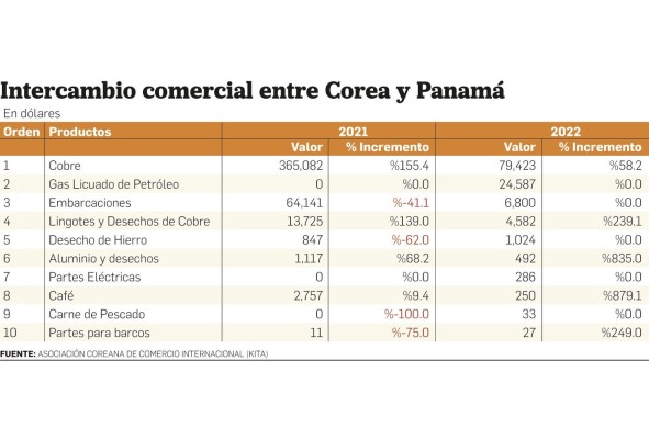 El cobre ocupa el 71% del total de las exportaciones a Corea del Sur