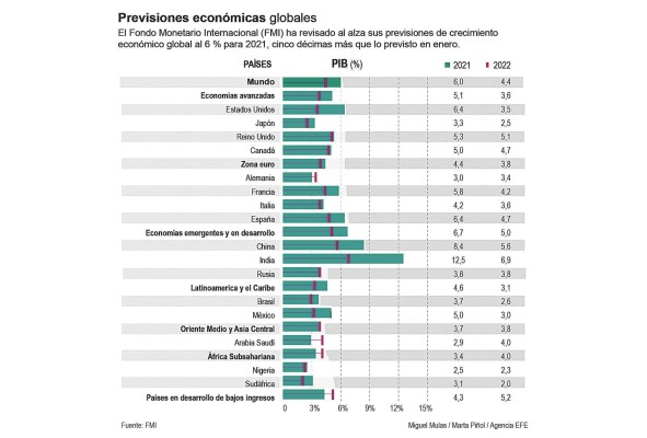 Gráfica con las previsiones económicas globales.