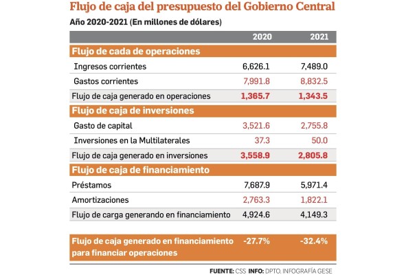 Gobierno solicitará más préstamos para enfrentar la crisis de las finanzas