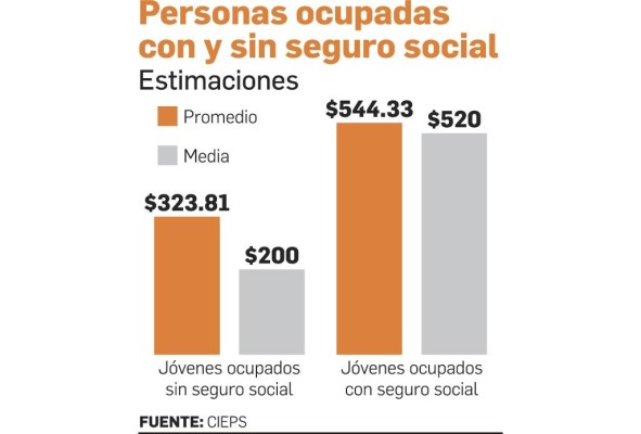 Desempleo afecta al 31.8% de jóvenes entre 20 y 29 años de edad