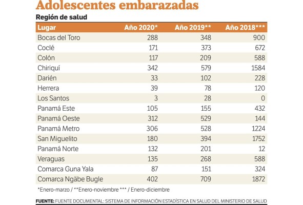 En el primer trimestre de 2020 quedaron embarazadas 2,652 adolescentes