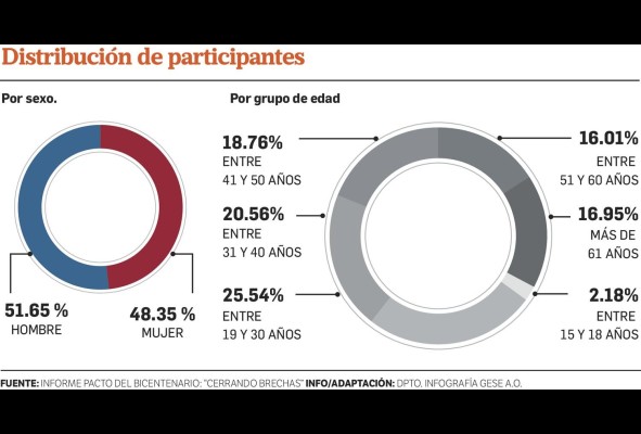Pacto del Bicentenario, informe realista y crudo, pero con una mirada optimista al futuro