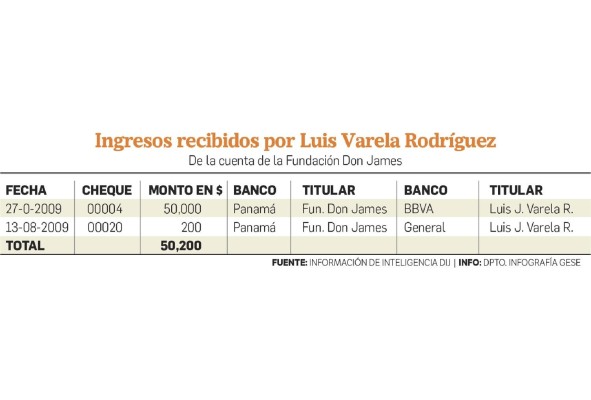 Las transferencias de Fundación Don James a la familia Varela