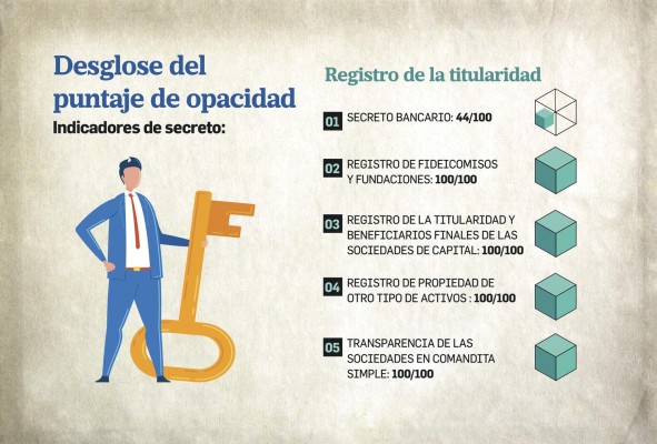 Panamá obtiene una alta puntuación en opacidad financiera