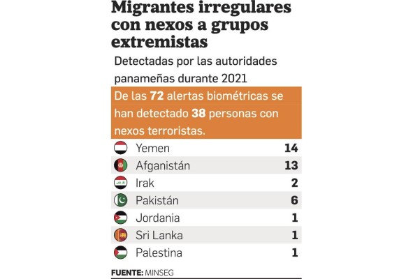 Autoridades detuvieron a 38 migrantes irregulares con nexos terroristas en 2021