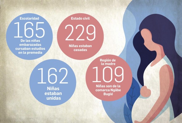 En el año 2020, cinco niñas se convirtieron en madres por segunda ocasión