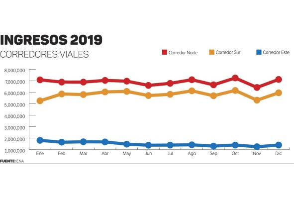La caída de los ingresos de ENA alcanza el 50%; así se comportó en los últimos años