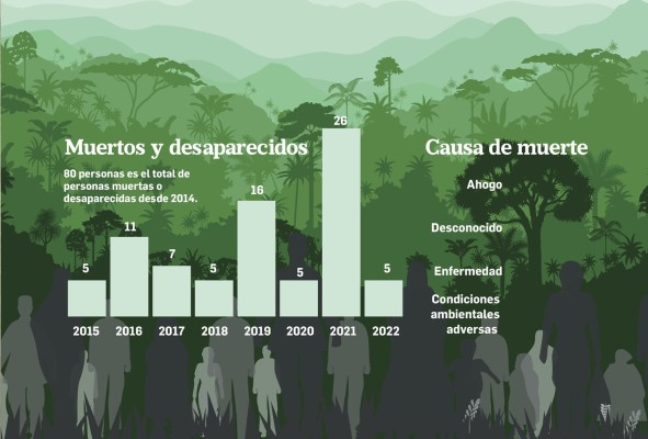 El tránsito de migrantes creció un 34% en los dos primeros meses del 2022