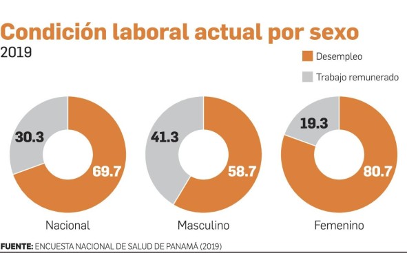 Desempleo afecta al 31.8% de jóvenes entre 20 y 29 años de edad