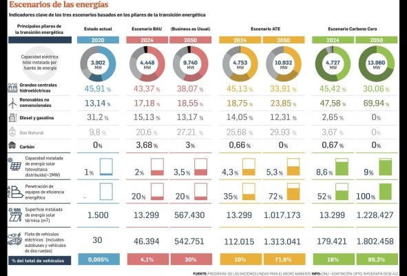 Integrar la transición energética a la recuperación económica aportaría unos $160 millones